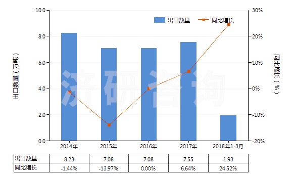2014-2018年3月中國氯乙烯聚合物制的硬管(HS39172300)出口量及增速統(tǒng)計